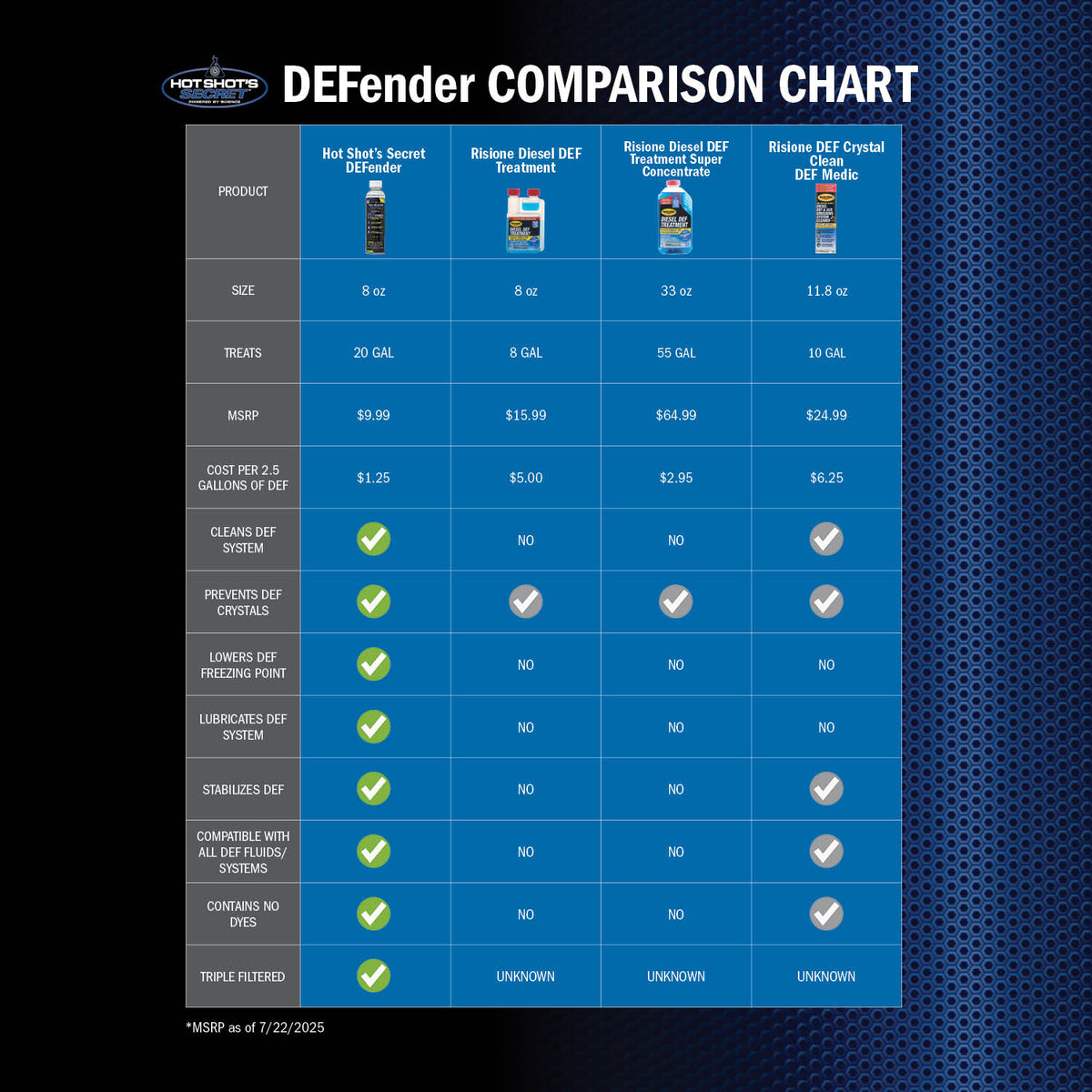 Premium DEFender comparison chart against other DEF additives